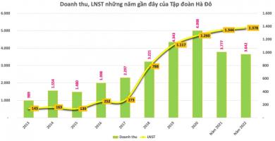 Tập đoàn Hà Đô (HDG) triển khai phát hành 61 triệu cổ phiếu trả cổ tức