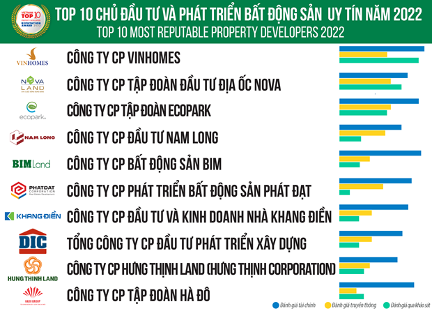 Tập đoàn Hà Đô tiếp tục nằm trong TOP 10 Chủ đầu tư BĐS uy tín Việt Nam năm 2022