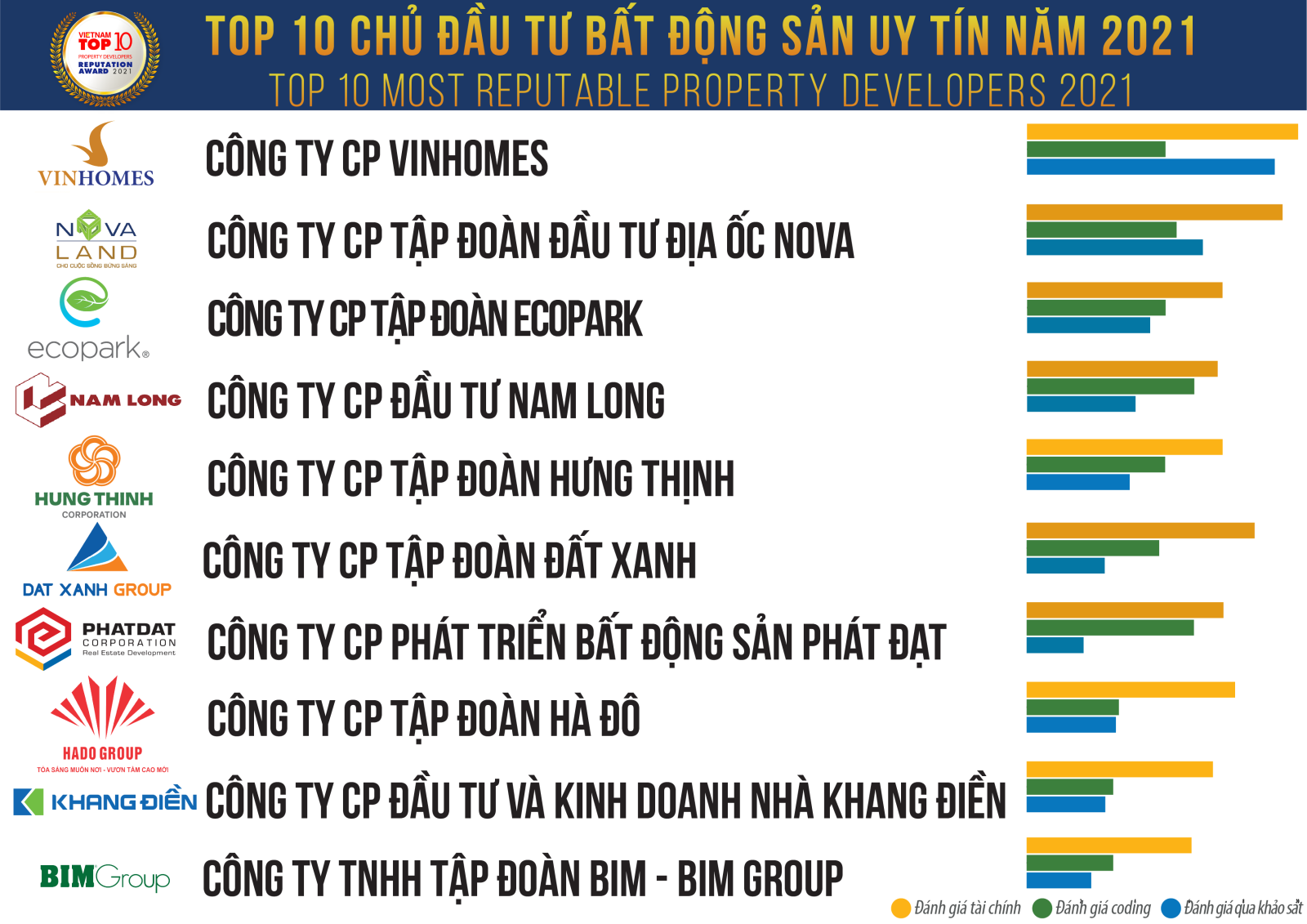 Tập đoàn Hà Đô tiếp tục nằm trong TOP 10 Chủ đầu tư BĐS uy tín Việt Nam năm 2021