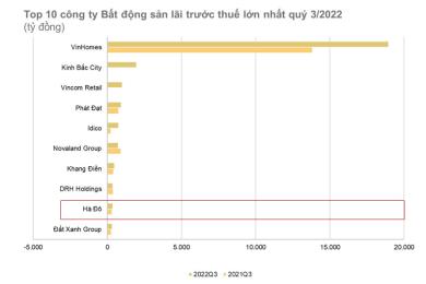 TẬP ĐOÀN HÀ ĐÔ NẰM TRONG TOP 10 DOANH NGHIỆP BẤT ĐỘNG SẢN CÓ CÓ LỢI NHUẬN TRƯỚC THUẾ LỚN NHẤT QUÝ 3/2022