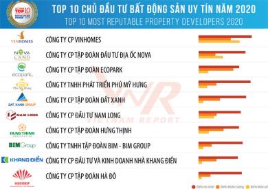 Tập đoàn Hà Đô đạt Top 10 Chủ đầu tư Bất động sản uy tín năm 2020