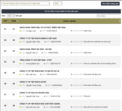 Tập đoàn Hà Đô nằm trong TOP 50 Công ty Đại chúng Uy tín và hiệu quả năm 2021